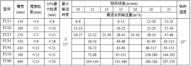 FU型鏈式輸送機技術參數