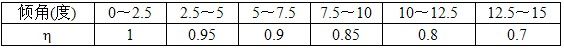 FU型鏈式輸送機傾斜輸送時的折扣系數 η 值參見表