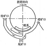 CTB（N、S）系列永磁筒式磁選機(jī)|磁選機(jī)系列-濰坊銘鼎機(jī)電設(shè)備有限公司