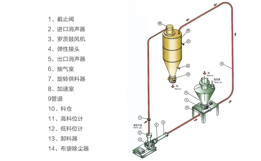  稀相惰性氣體循環氣力輸送系統流程