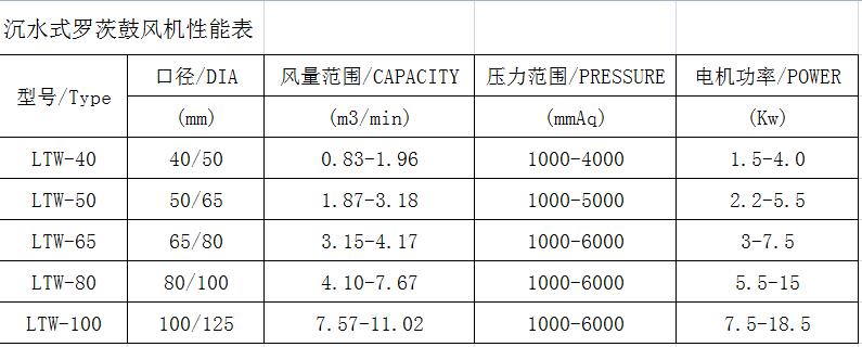 沉水式鼓風(fēng)機(jī)性能參數(shù)表.jpg