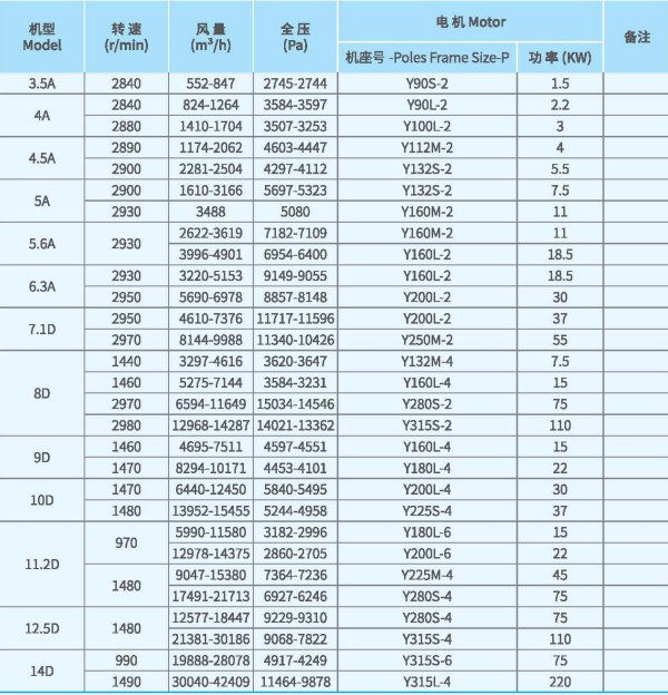 XFJ-YJ系列高壓離心風機技術性能參數圖