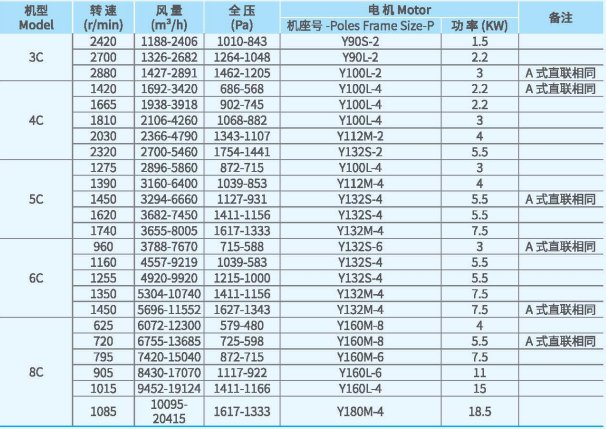 XFCL-SL系列排塵離心通風機參數1