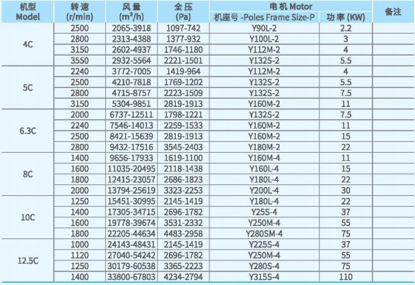 XFYW-SB鍋爐離心引風機系列技術性能參數