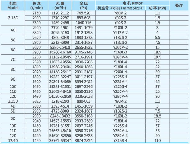 XFYW-SQ系列鍋爐離心引風機技術性能參數