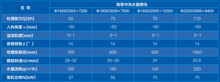 槽式洗礦機