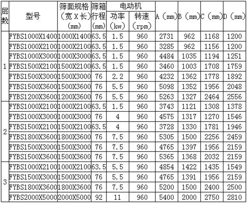 平面回轉篩參數