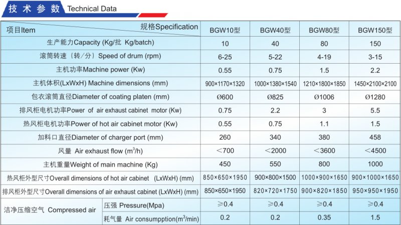 BGW高效無孔包衣機(jī)激素參數(shù).png