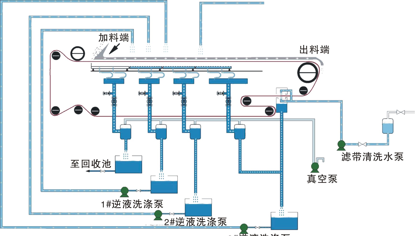 水平帶式真空過濾機工藝流程圖