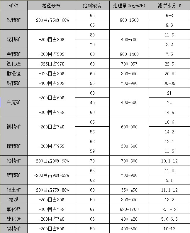 陶瓷圓盤真空過濾機應用領域