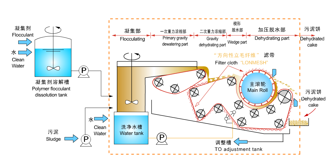 帶式壓榨過濾機工作流程