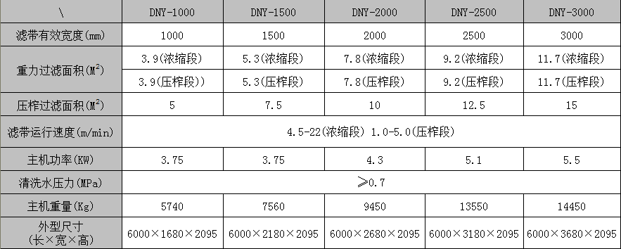 濃縮脫水一體機主機參數(shù)