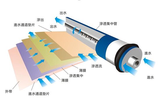 久吾高科反滲透膜