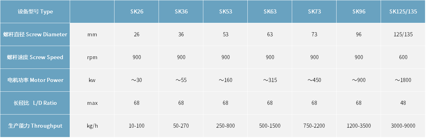 SK/SK Plus系列同向雙螺桿擠出機