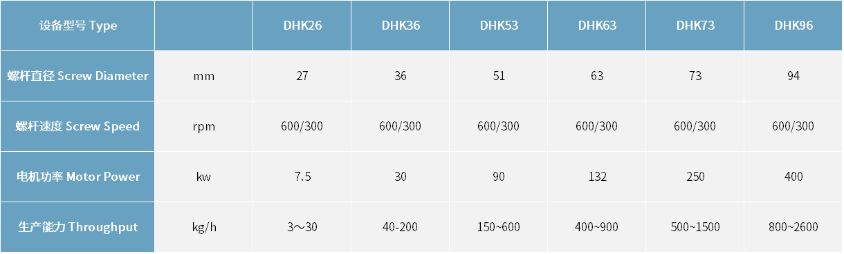 DHK系列差速雙螺桿配混擠出機