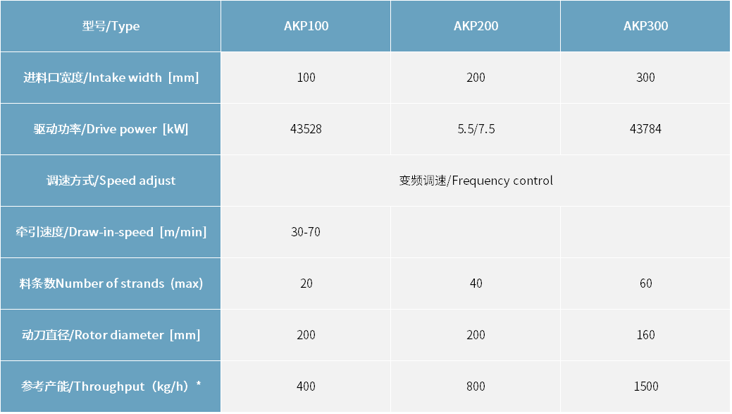 AKP系列冷切粒機