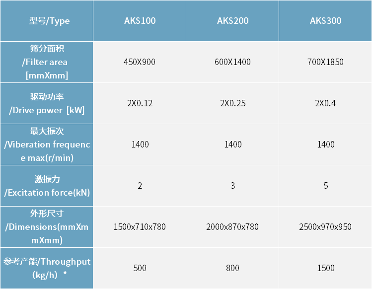 AKS系列振動篩