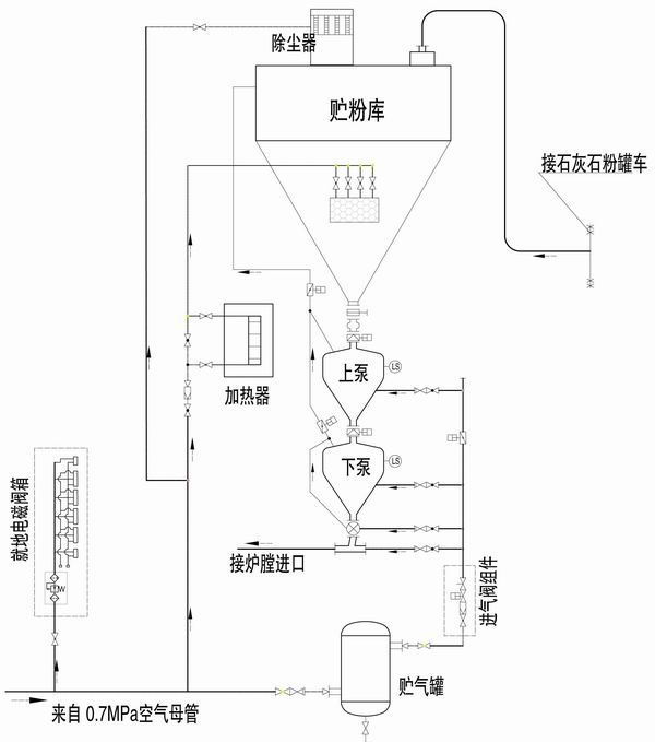 石灰石粉輸送系統工藝流程圖