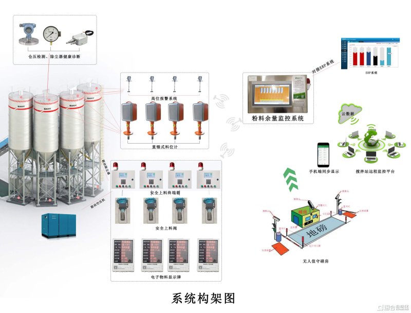 混凝土攪拌站智能料倉防充錯料系統