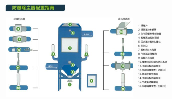 防爆型脈沖除塵器