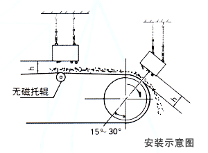 RCYB懸掛式永磁除鐵器安裝示意圖