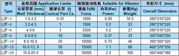 LZF型倉壁振動器參數(shù)表