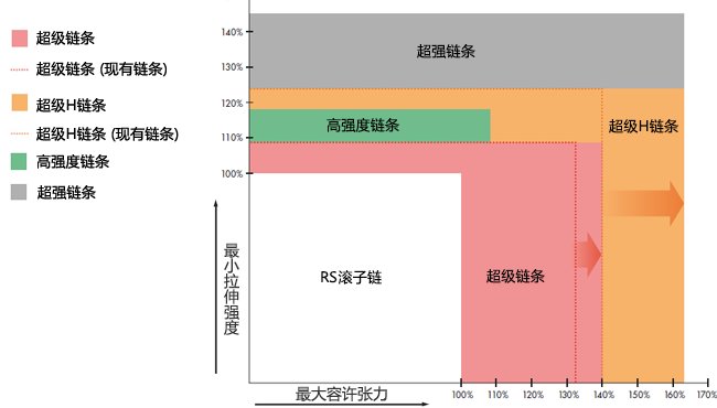 *小拉伸強度，**容許張力的比較