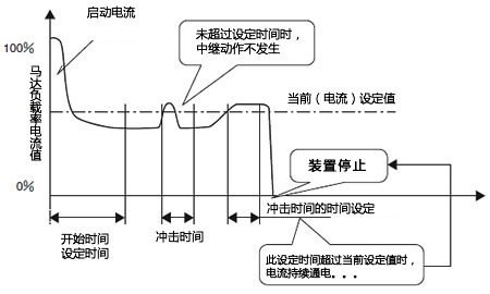 運行時間圖