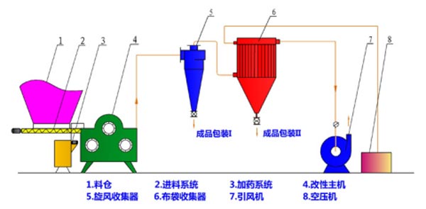 三輥連續(xù)改性機(jī)工藝流程