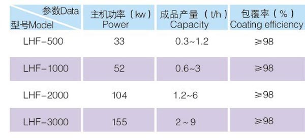 三輥連續(xù)改性機(jī)技術(shù)參數(shù)表