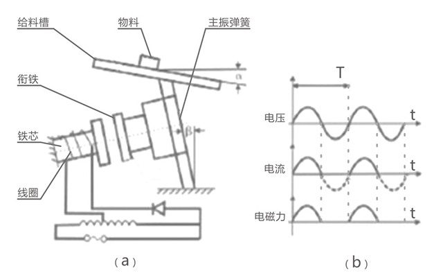 DMA電磁振動給料機工作原理示意圖-河南振江機械