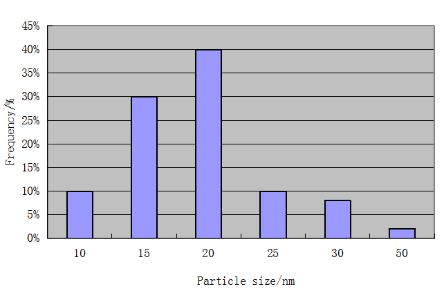 納米銀粉粒度分布圖
