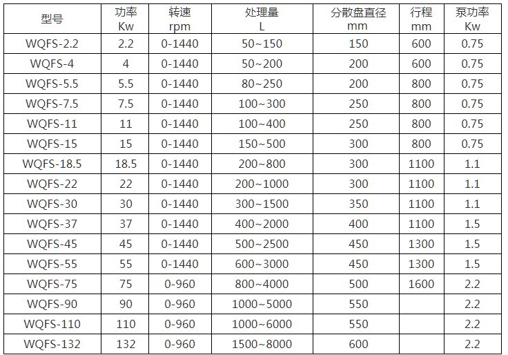 WQFS液壓升降高速分散機