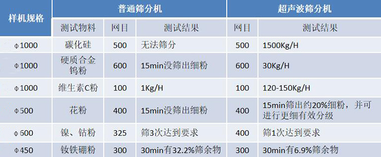 超聲波振動篩與普通振動篩對比