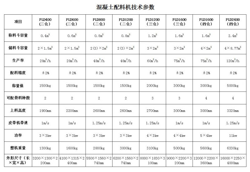 混凝土配料機參數