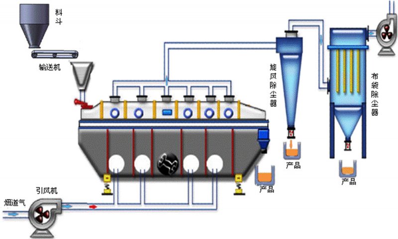 振動(dòng)流化床原理