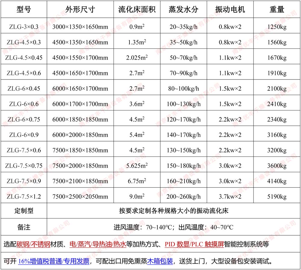 振動(dòng)流化床參數(shù)規(guī)格