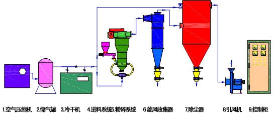 流化床粉碎機(jī)