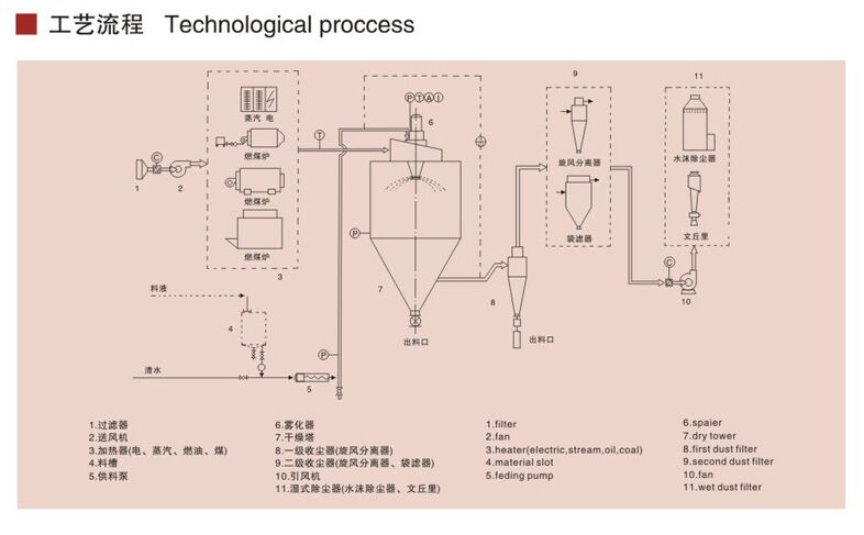 LPG噴霧干燥機結構圖