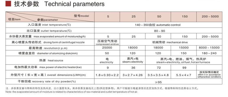 LPG離心噴霧技術參數