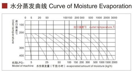 LPG離心噴霧水分蒸發圖