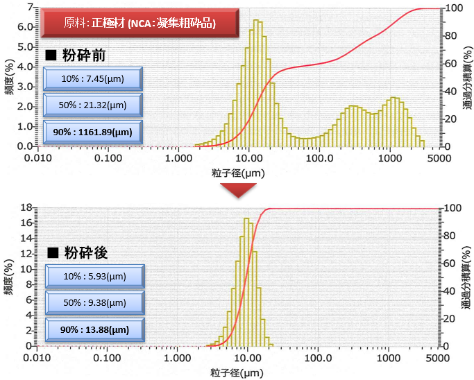 VT粉砕例NCA正極材.png