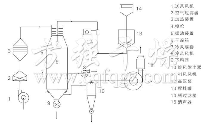 壓力式噴霧干燥機(jī)結(jié)構(gòu)示意圖