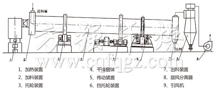 回轉滾筒干燥機