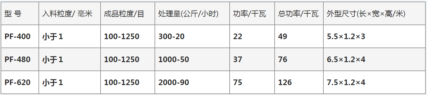 食品、藥材、化工超微粉碎機 PF系列沖擊式超微制砂機