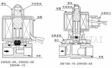 內部結構及主要零部件