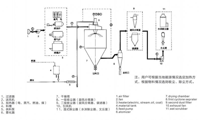 標準離心式噴霧干燥機1.jpg