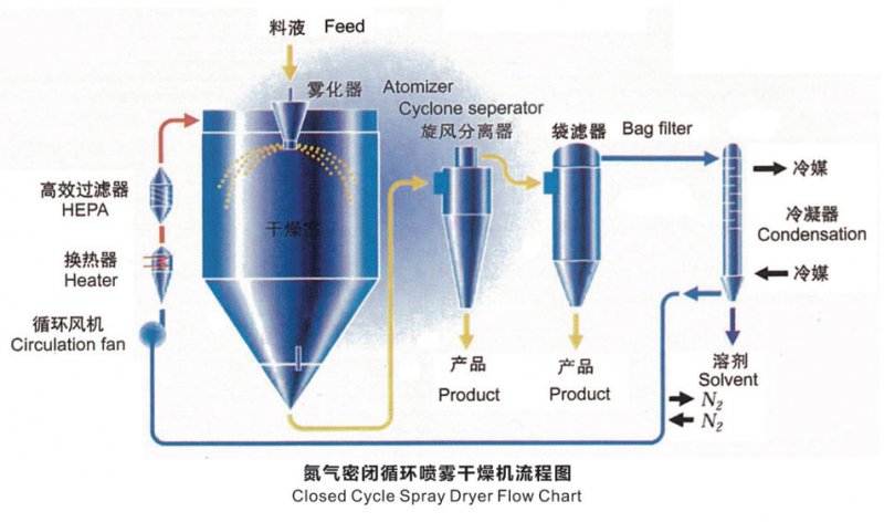 閉路循環噴霧干燥機2.jpg