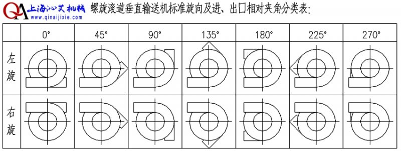 滾筒式螺旋輸送機方向選擇