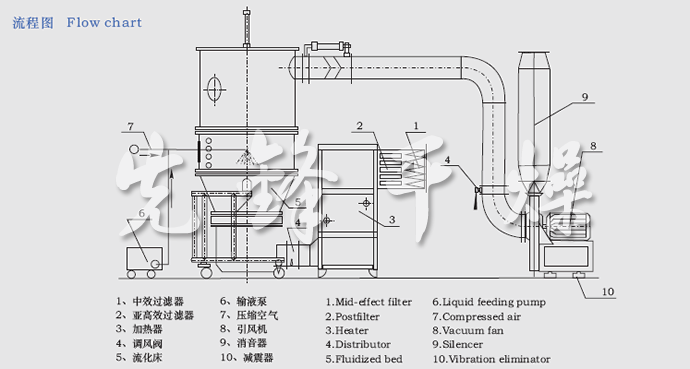 FL系列沸騰制粒機流程圖